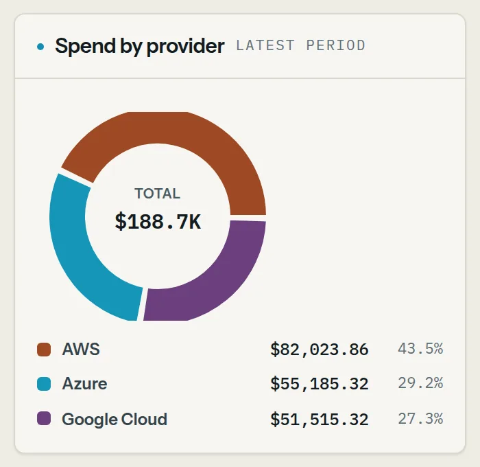 ArgentOps allocation views: a donut of spend by provider across AWS, Azure and Google Cloud, a commitment coverage bar, and bar charts of spend by department and by service category.