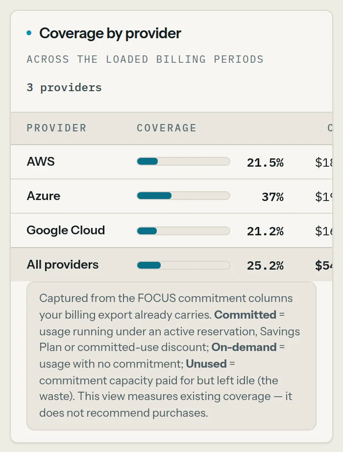 ArgentOps commitment coverage: tiles for coverage at 25.2 percent, committed spend, on-demand spend, unused idle waste of $43,240.46 and amortised cost, above a table breaking the same figures down across AWS, Azure and Google Cloud.