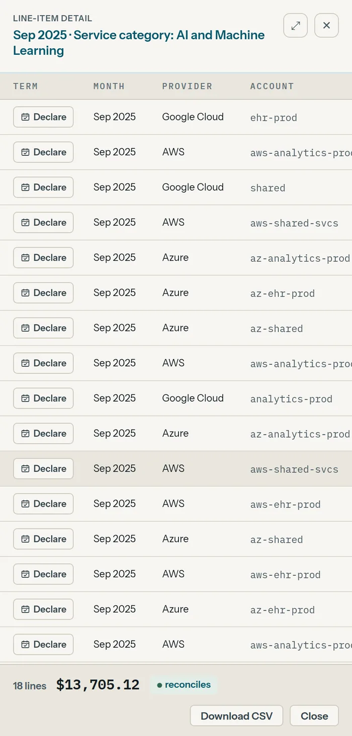An ArgentOps line-item drawer opened from a matrix cell, listing eighteen invoice lines for AI and Machine Learning in September 2025 across AWS, Azure and Google Cloud, totalling $13,705.12 and marked as reconciling.