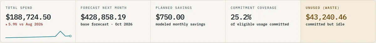 The ArgentOps cloud cost overview: total spend, next-month forecast, planned savings, commitment coverage at 25.2 percent and $43,240.46 of unused commitment, above a chart of actual spend running into its forecast.
